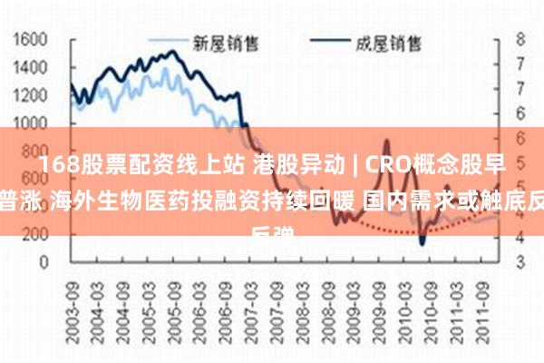 168股票配资线上站 港股异动 | CRO概念股早盘普涨 海外生物医药投融资持续回暖 国内需求或触底反弹